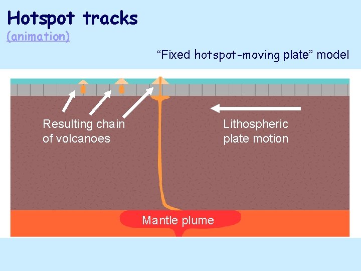 Hotspot tracks (animation) “Fixed hotspot-moving plate” model Resulting chain of volcanoes Lithospheric plate motion