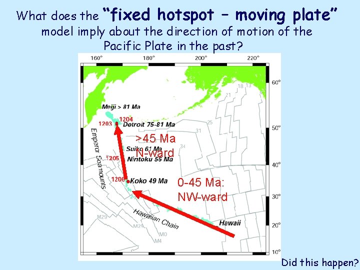 What does the “fixed hotspot – moving plate” model imply about the direction of