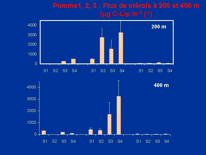 Pomme 1, 2, 3 : Flux de stérols à 200 et 400 m (µg