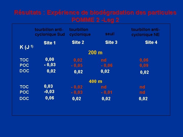 Résultats : Expérience de biodégradation des particules POMME 2 -Leg 2 tourbillon anticyclonique Sud