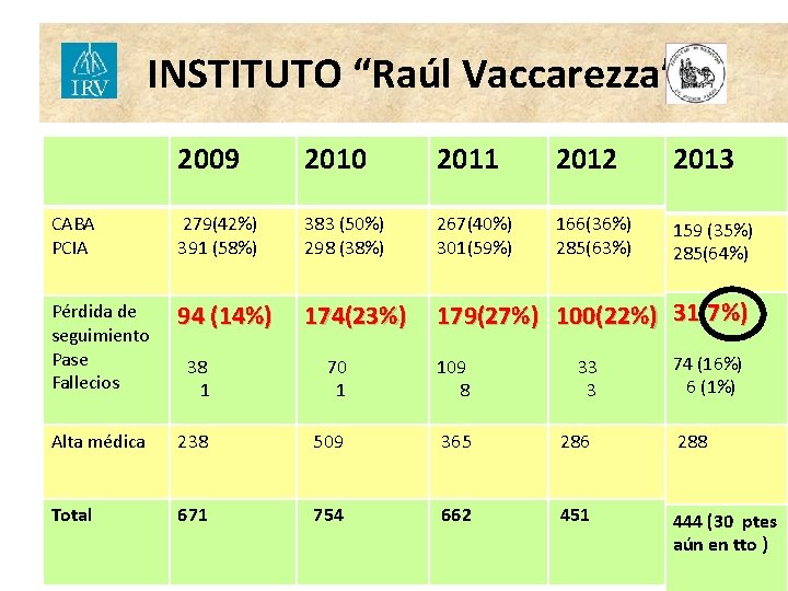 INSTITUTO “Raúl Vaccarezza” 2009 2010 2011 2012 2013 CABA PCIA 279(42%) 391 (58%) 383
