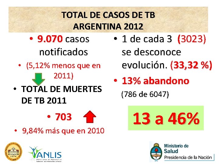 TOTAL DE CASOS DE TB ARGENTINA 2012 • 9. 070 casos notificados • (5,