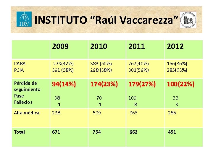 INSTITUTO “Raúl Vaccarezza” 2009 2010 2011 2012 CABA PCIA 279(42%) 391 (58%) 383 (50%)