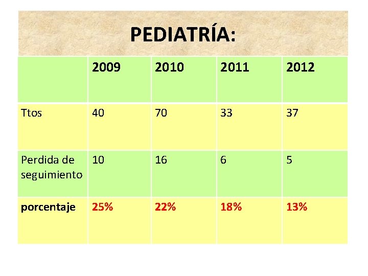 PEDIATRÍA: 2009 2010 2011 2012 40 70 33 37 Perdida de 10 seguimiento 16