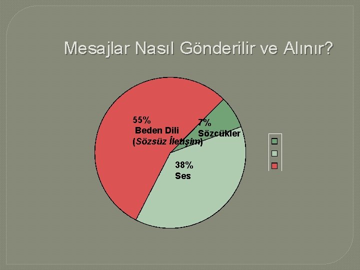 Mesajlar Nasıl Gönderilir ve Alınır? 55% 7% Beden Dili Sözcükler (Sözsüz İletişim) 38% Ses