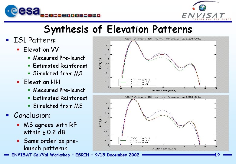 Synthesis of Elevation Patterns § IS 1 Pattern: § Elevation VV § Measured Pre-launch