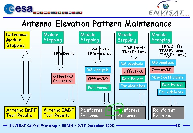 Antenna Elevation Pattern Maintenance Reference Module Stepping TRM Drifts TRM Failures MS Analysis Offset/K