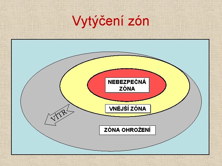 Vytýčení zón NEBEZPEČNÁ ZÓNA R T VÍ VNĚJŠÍ ZÓNA OHROŽENÍ 