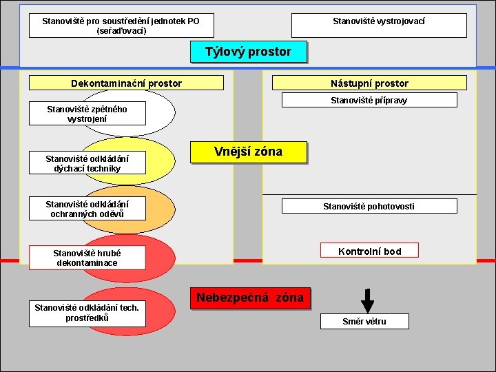 Stanoviště pro soustředění jednotek PO (seřaďovací) Stanoviště vystrojovací Týlový prostor Dekontaminační prostor Nástupní prostor