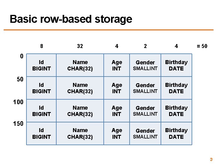 Basic row-based storage 0 50 100 8 32 4 Id BIGINT Name CHAR(32) Age