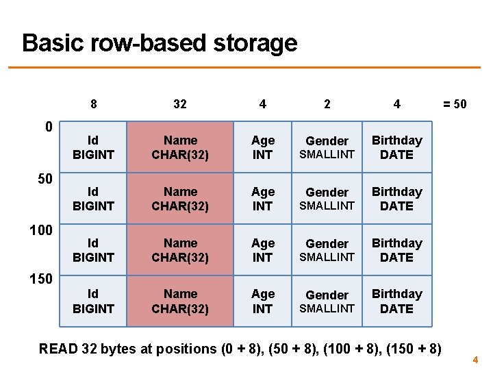 Basic row-based storage 0 50 100 8 32 4 Id BIGINT Name CHAR(32) Age