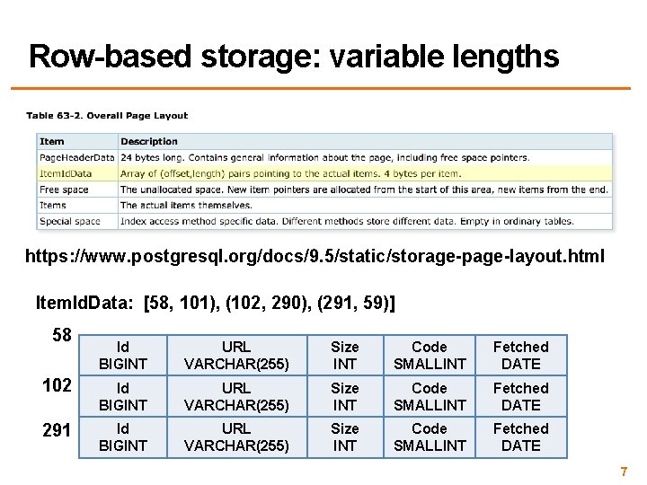 Row-based storage: variable lengths https: //www. postgresql. org/docs/9. 5/static/storage-page-layout. html Item. Id. Data: [58,