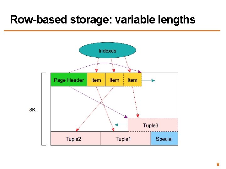 Row-based storage: variable lengths 8 