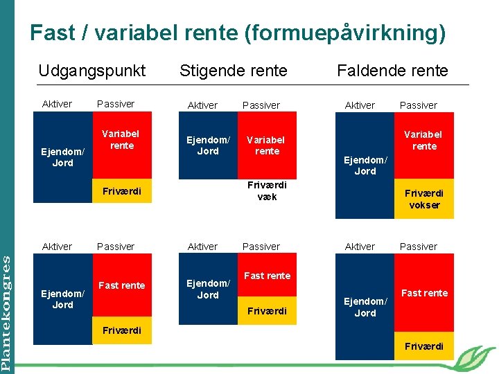 Fast / variabel rente (formuepåvirkning) Udgangspunkt Aktiver Ejendom/ Jord Passiver Variabel rente Stigende rente