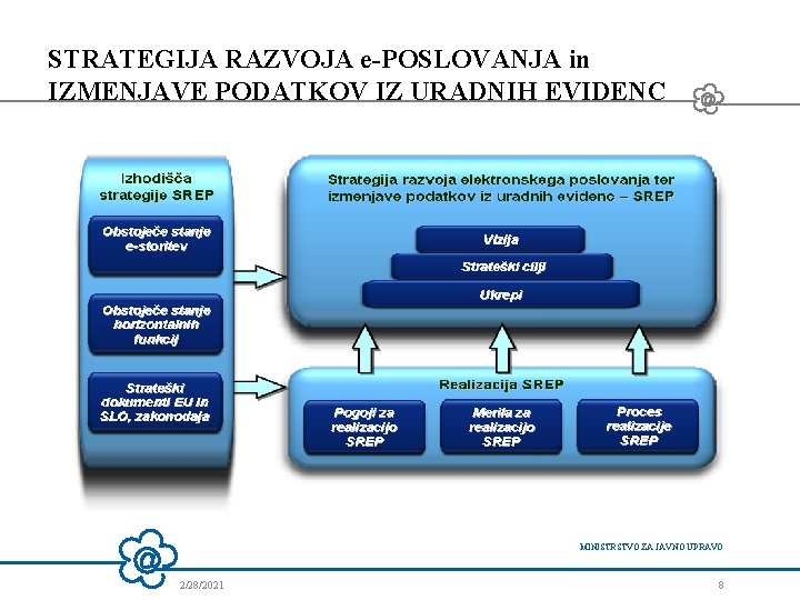 STRATEGIJA RAZVOJA e-POSLOVANJA in IZMENJAVE PODATKOV IZ URADNIH EVIDENC MINISTRSTVO ZA JAVNO UPRAVO 2/28/2021 STRATEGIJA RAZVOJA e-POSLOVANJA in IZMENJAVE PODATKOV IZ URADNIH EVIDENC MINISTRSTVO ZA JAVNO UPRAVO 2/28/2021