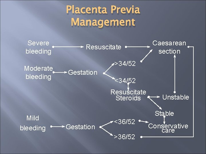 Placenta Previa Management Severe bleeding Moderate bleeding Resuscitate >34/52 Gestation <34/52 Resuscitate Steroids Mild