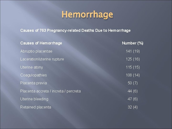 Hemorrhage Causes of 763 Pregnancy-related Deaths Due to Hemorrhage Causes of Hemorrhage Number (%)