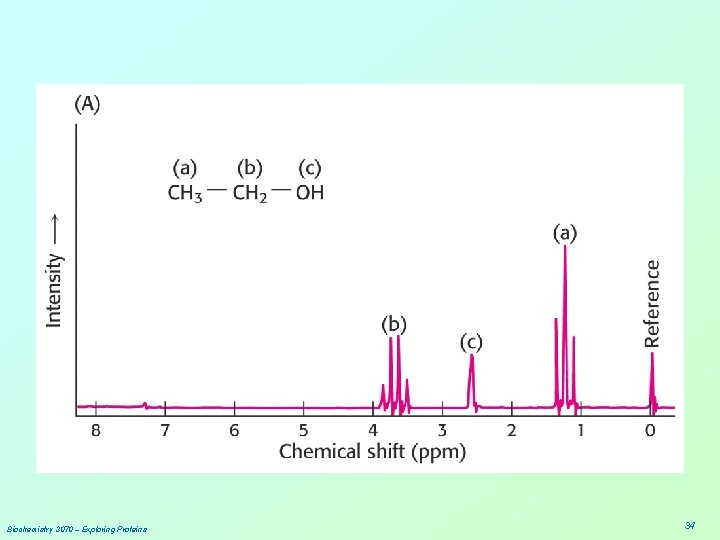 Biochemistry 3070 – Exploring Proteins 34 