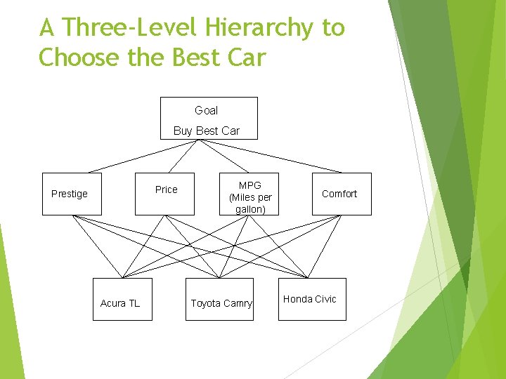 A Three-Level Hierarchy to Choose the Best Car Goal Buy Best Car Price Prestige