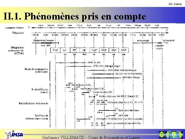 323 - Liaison II. 1. Phénomènes pris en compte Guillaume VILLEMAUD - Cours de