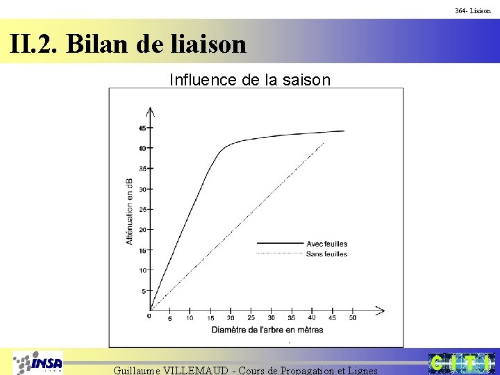 364 - Liaison II. 2. Bilan de liaison Influence de la saison Guillaume VILLEMAUD