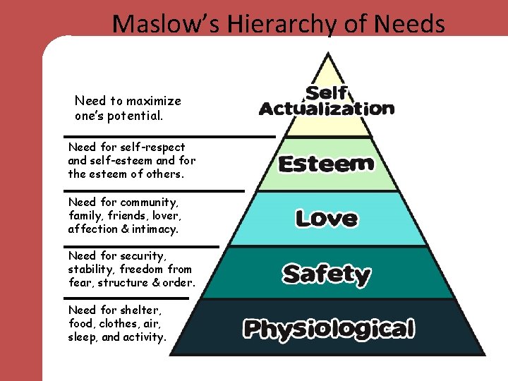 Maslow’s Hierarchy of Needs Need to maximize one’s potential. Need for self-respect and self-esteem