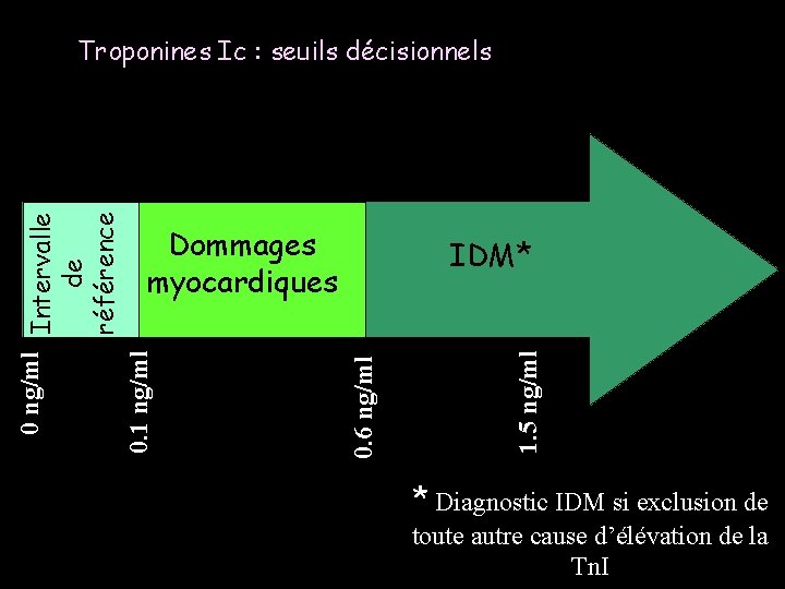 Dommages myocardiques 0. 6 ng/ml IDM* 1. 5 ng/ml 0 ng/ml Intervalle de référence