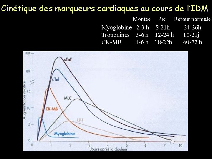 Cinétique des marqueurs cardiaques au cours de l’IDM Montée Pic Retour normale Myoglobine 2