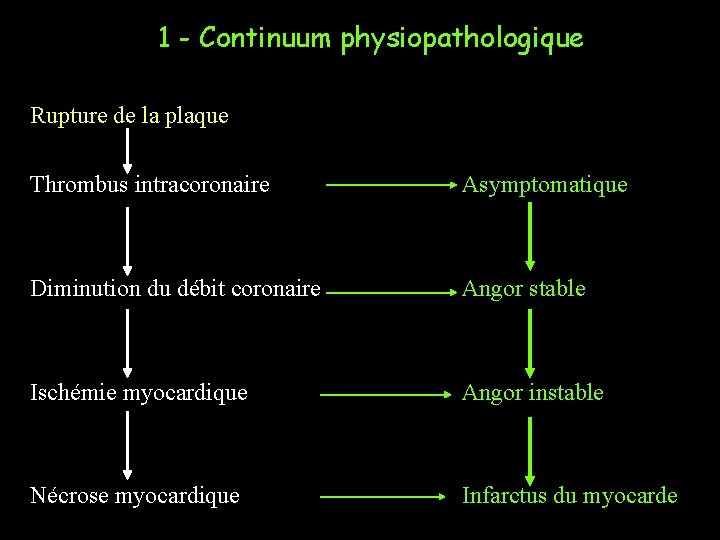 1 - Continuum physiopathologique Rupture de la plaque Thrombus intracoronaire Asymptomatique Diminution du débit