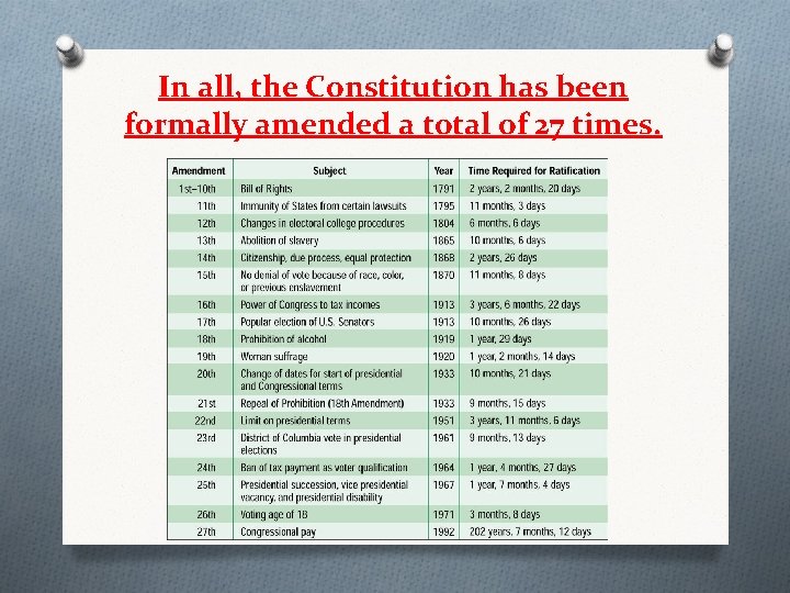 In all, the Constitution has been formally amended a total of 27 times. 