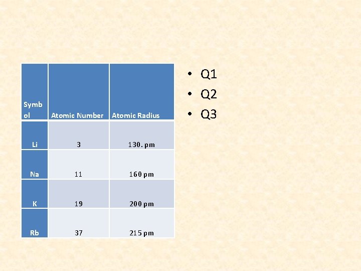 Symb ol Atomic Number Li 3 130. pm Na 11 160 pm K 19