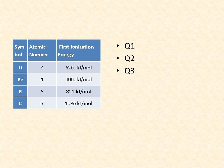 Sym Atomic bol Number First Ionization Energy Li 3 520. k. J/mol Be 4