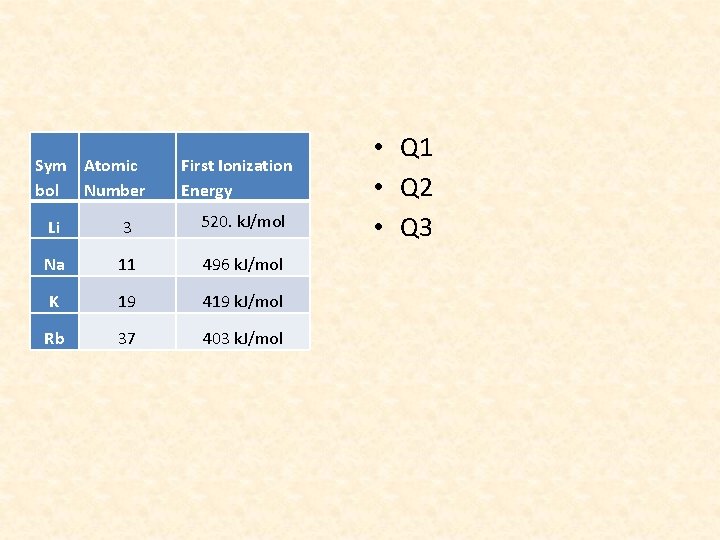 Sym Atomic bol Number First Ionization Energy Li 3 520. k. J/mol Na 11