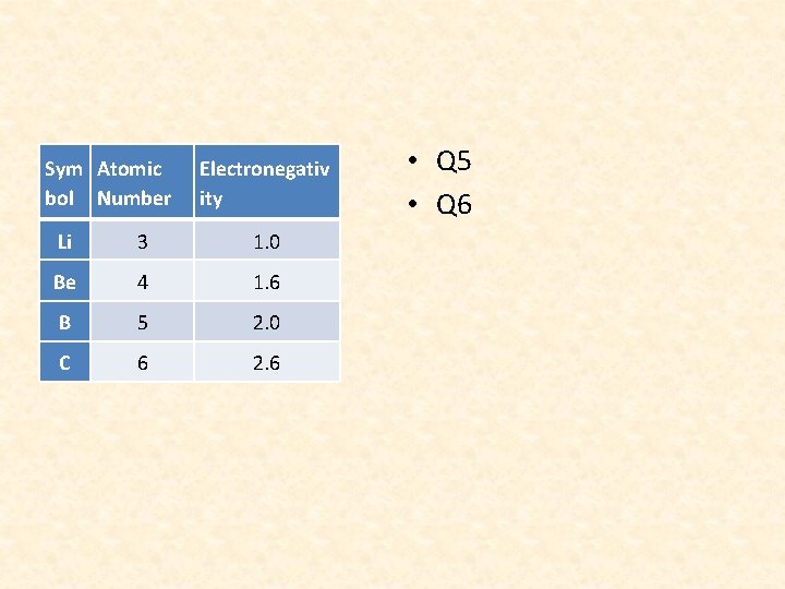 Sym Atomic bol Number Electronegativ ity Li 3 1. 0 Be 4 1. 6