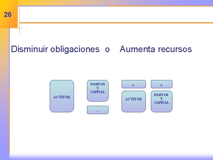 26 Disminuir obligaciones o PASIVOS Y CAPITAL ACTIVOS - Aumenta recursos + + ACTIVOS