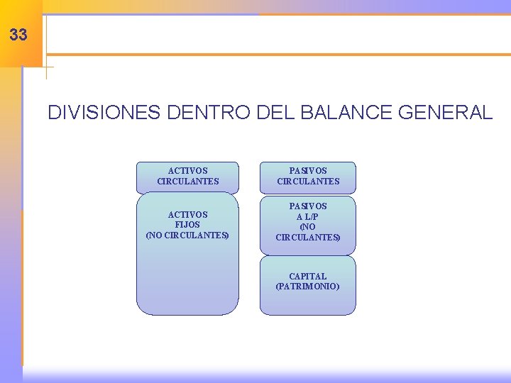 33 DIVISIONES DENTRO DEL BALANCE GENERAL ACTIVOS CIRCULANTES PASIVOS CIRCULANTES ACTIVOS FIJOS (NO CIRCULANTES)