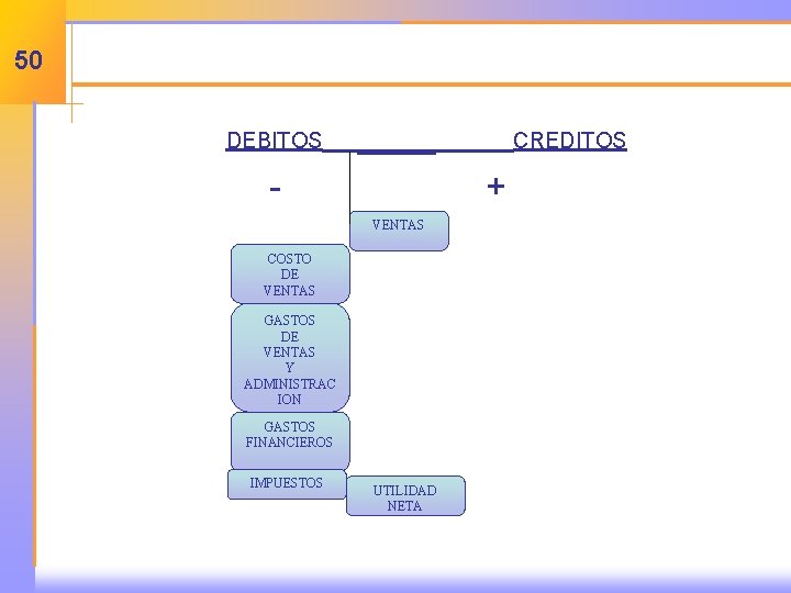 50 DEBITOS ____ - + VENTAS COSTO DE VENTAS GASTOS DE VENTAS Y ADMINISTRAC