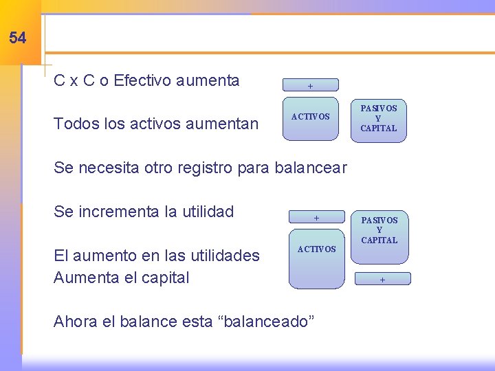 54 C x C o Efectivo aumenta Todos los activos aumentan + ACTIVOS PASIVOS