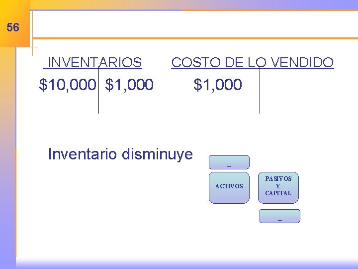 56 INVENTARIOS $10, 000 $1, 000 COSTO DE LO VENDIDO $1, 000 Inventario disminuye