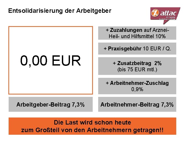 Entsolidarisierung der Arbeitgeber + Zuzahlungen auf Arznei. Heil- und Hilfsmittel 10% + Praxisgebühr 10