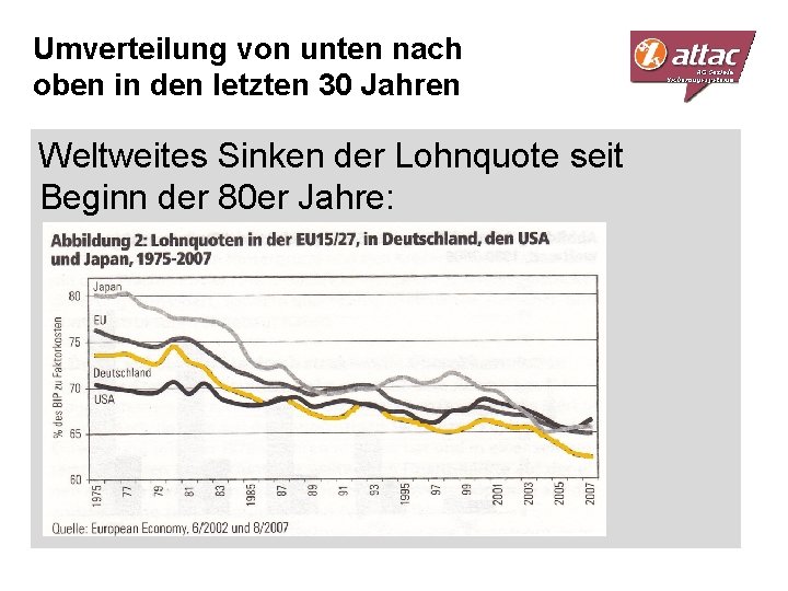 Umverteilung von unten nach oben in den letzten 30 Jahren Weltweites Sinken der Lohnquote