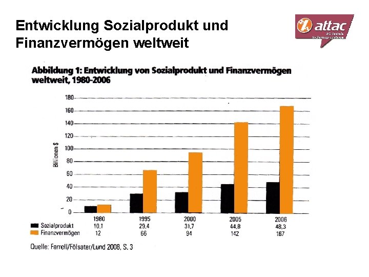 Entwicklung Sozialprodukt und Finanzvermögen weltweit 