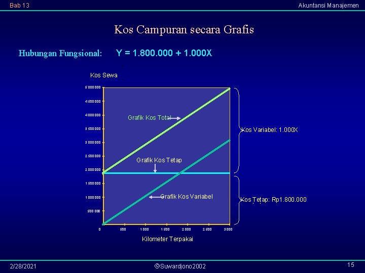 Bab 13 Akuntansi Manajemen Kos Campuran secara Grafis Hubungan Fungsional: Y = 1. 800.