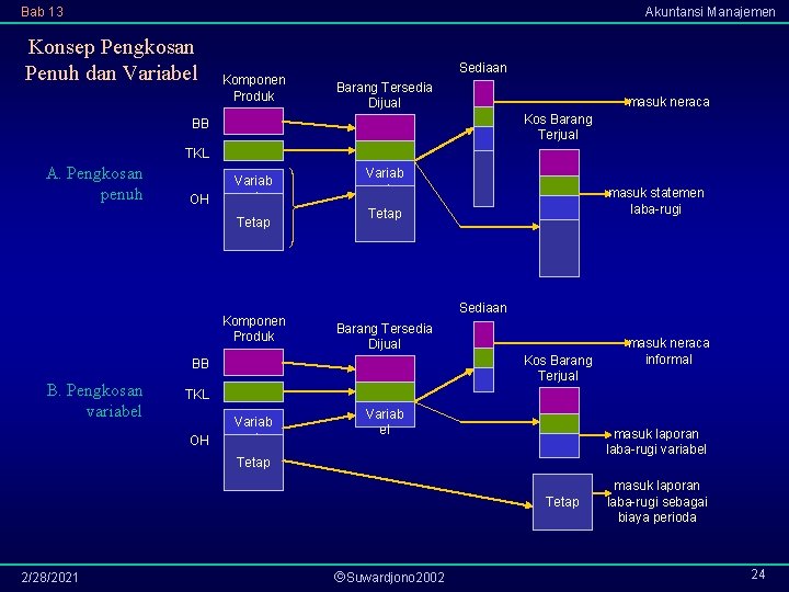 Bab 13 Akuntansi Manajemen Konsep Pengkosan Penuh dan Variabel Komponen Produk Sediaan Barang Tersedia