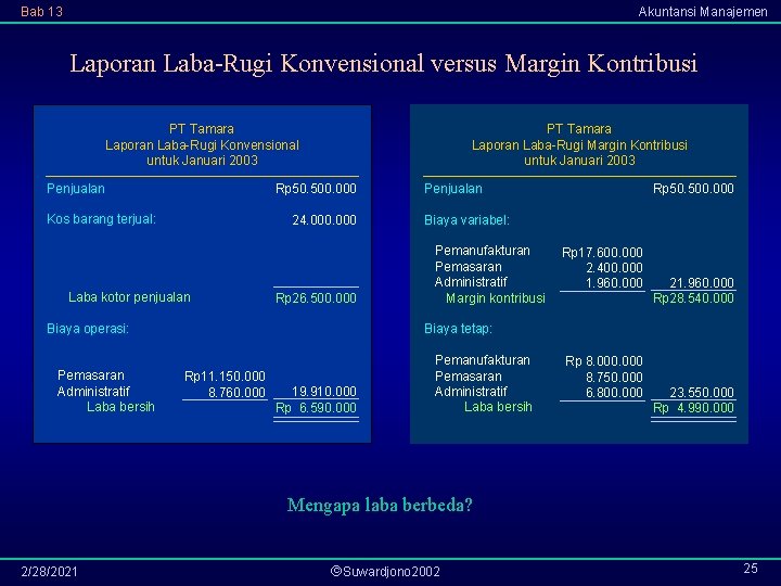 Bab 13 Akuntansi Manajemen Laporan Laba-Rugi Konvensional versus Margin Kontribusi PT Tamara Laporan Laba-Rugi