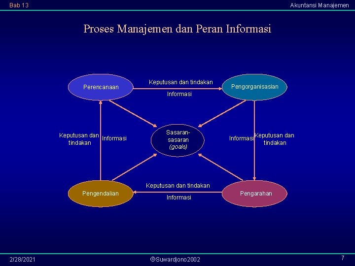 Bab 13 Akuntansi Manajemen Proses Manajemen dan Peran Informasi Perencanaan Keputusan dan tindakan Pengorganisasian