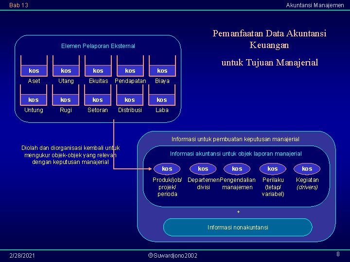 Bab 13 Akuntansi Manajemen Pemanfaatan Data Akuntansi Keuangan Elemen Pelaporan Eksternal kos kos kos