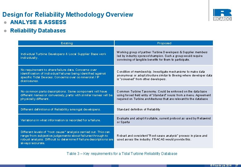 Design for Reliability Methodology Overview l ANALYSE & ASSESS l Reliability Databases Existing Proposed