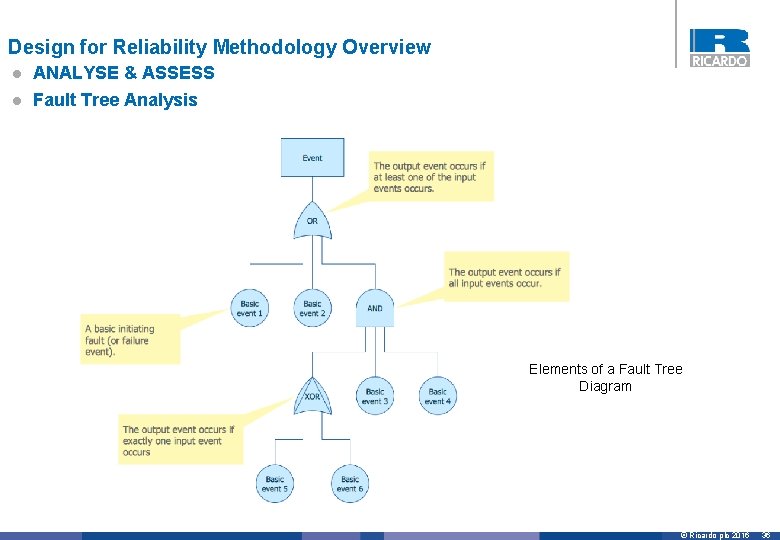 Design for Reliability Methodology Overview l ANALYSE & ASSESS l Fault Tree Analysis Elements