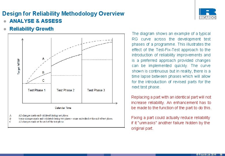 Design for Reliability Methodology Overview l ANALYSE & ASSESS l Reliability Growth The diagram